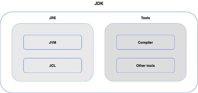 Relations entre JRE, JVM et JDK